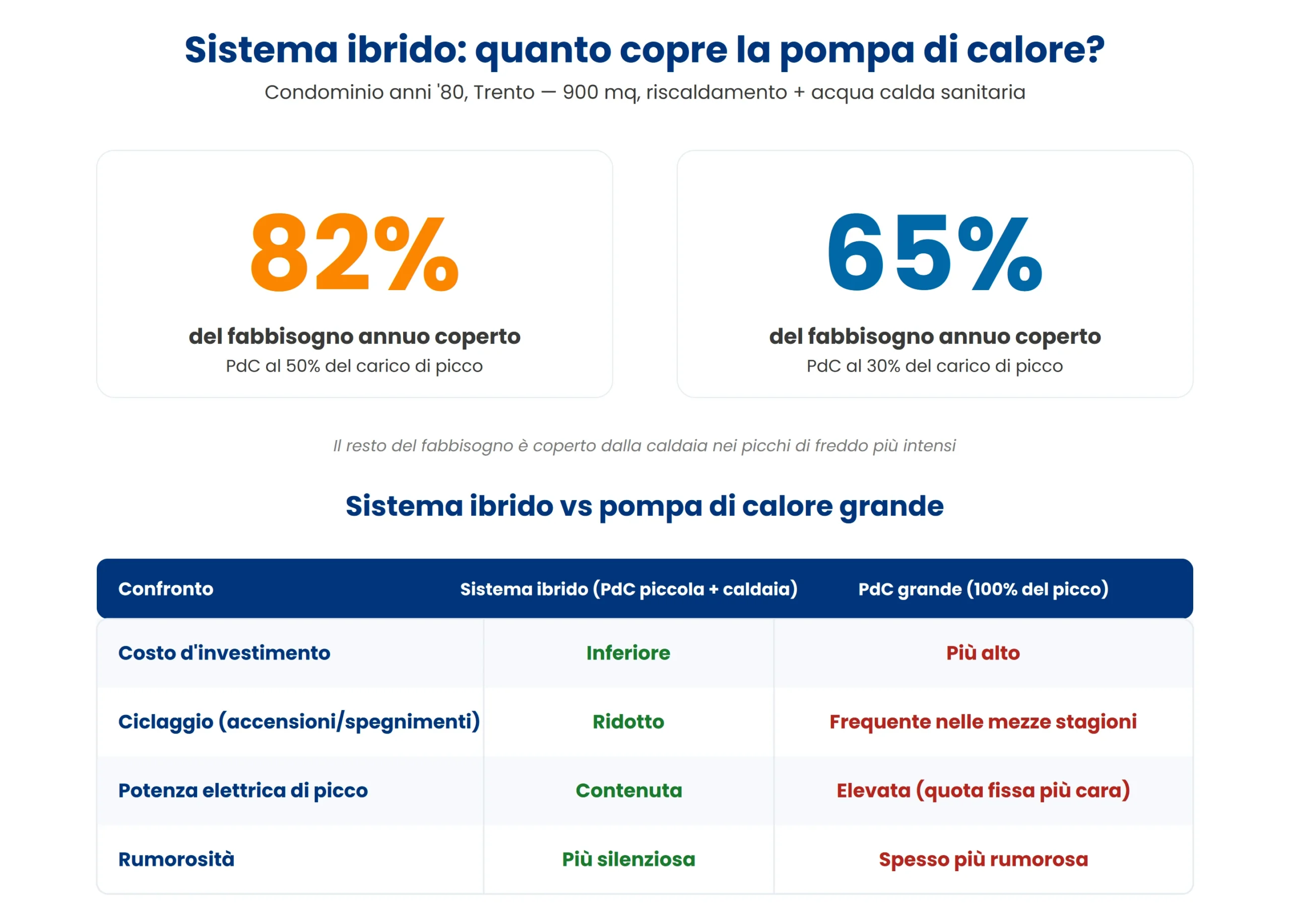 Infografica: percentuale di copertura del fabbisogno termico con sistema ibrido pompa di calore e caldaia